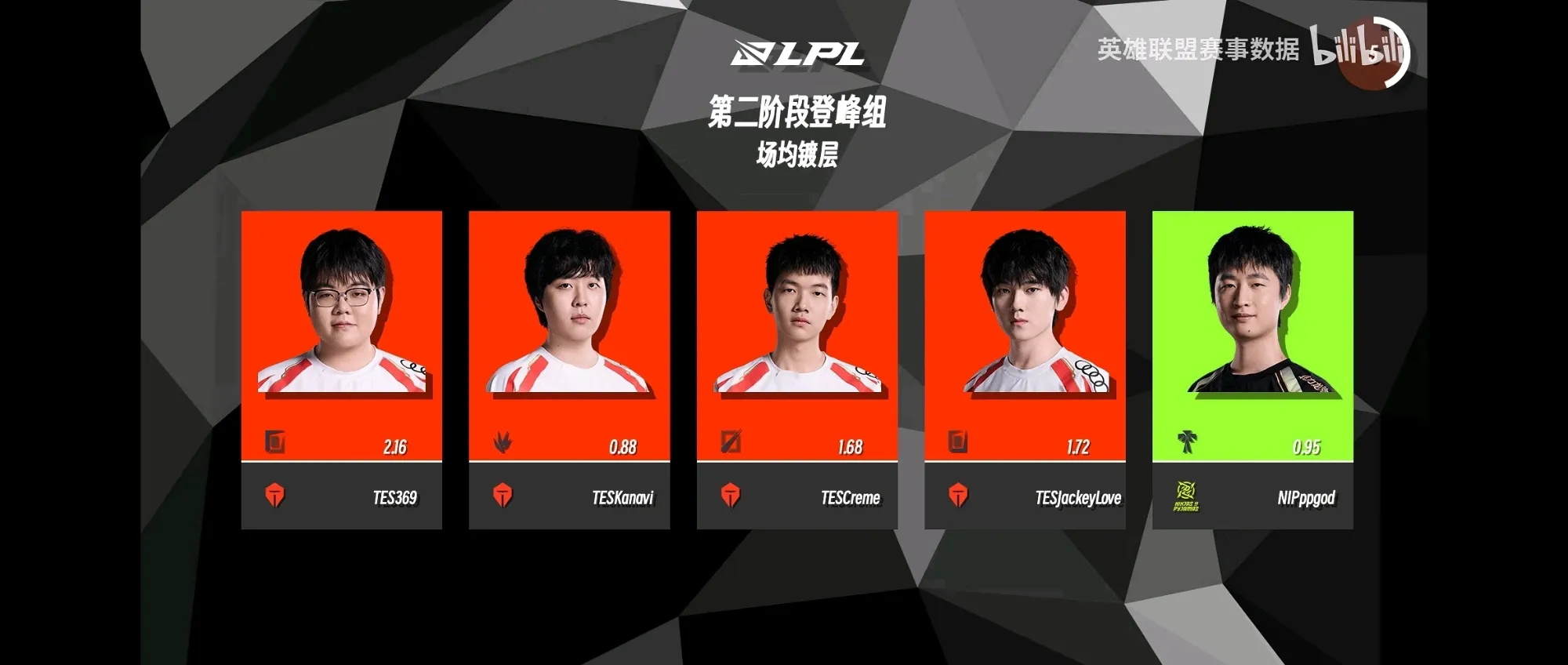 爱游戏精品手游合集Doinb连续二十场比赛得分超过败北，SKT不断突破！