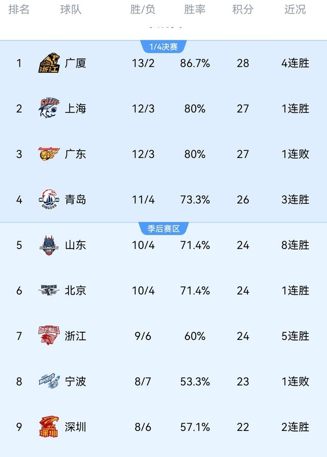 爱游戏2025必玩风云突变！达拉斯独行侠赛前豪取连胜，CBA季后赛版图或变，赛场秩序良好，更衣室氛围转暖的简单介绍