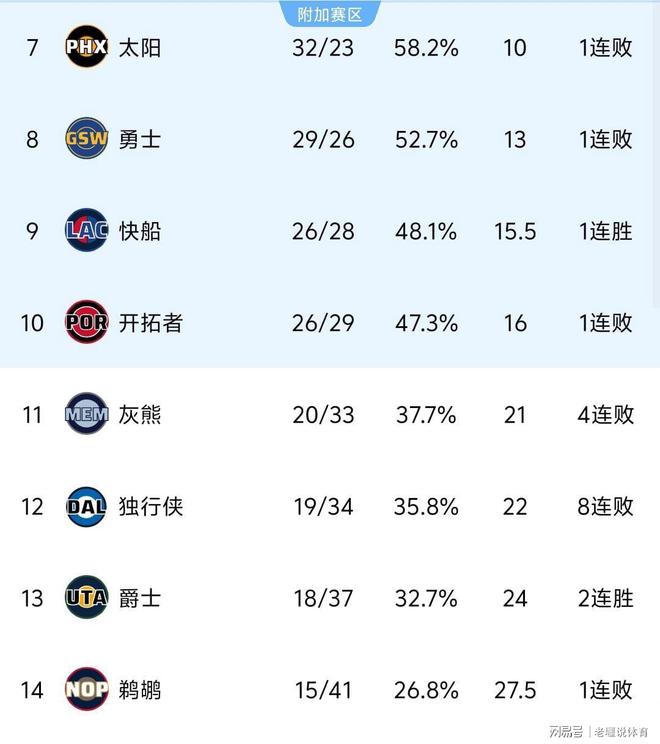 最新爱游戏手游包含窗口期洛杉矶快船调整名单以备NBA季后赛里程碑夜丹佛掘金外线爆发之后，风云突变洛杉矶湖人今晚豪取连胜的词条